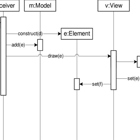 A Sample Sequence Diagram Download Scientific Diagram