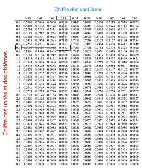 Comment lire une table de loi normale centrée réduite Major Prépa