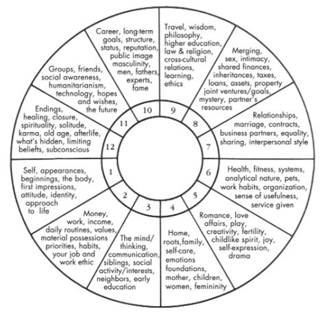 Astrology Understanding Your North And South Nodes Arawme