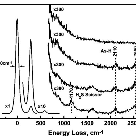 Sequence Of Hreel Spectra Of Adsorbed H S On Gaas A After L