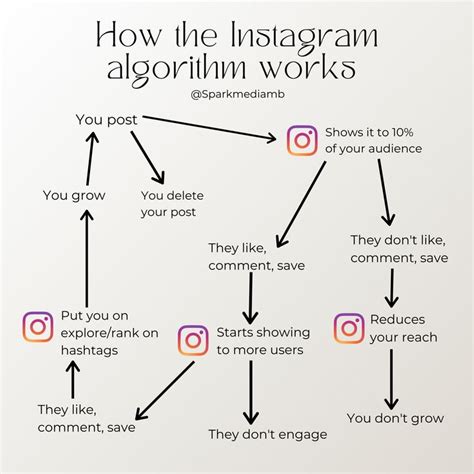 How The Instagram Algorithm Works Instagram Algorithm Algorithm