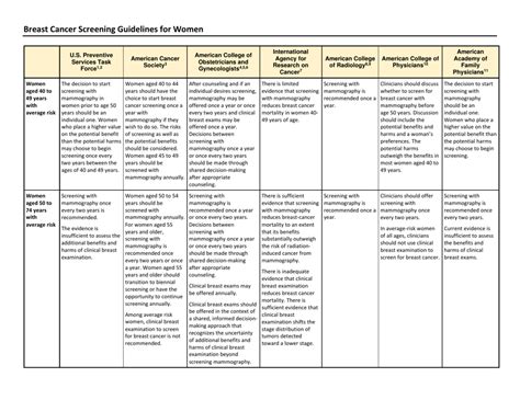 Breast Cancer Screening Guidelines For Women Download Printable Pdf