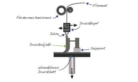 Materialextrusion D Druckverfahren Im Berblick