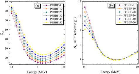 Variations Of A Effective Atomic Number And B Effective Electron