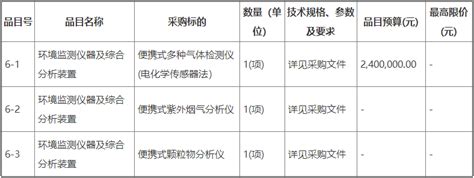 2997万 2023 2024年广东省voc监测及大气污染源监控监测能力建设项目招标 采购 环境监测 市场商机 化工仪器网