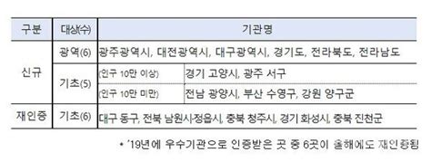 행안부 17개 지자체 규제혁신 우수기관 인증양구 등 11곳 신규선정 네이트 뉴스