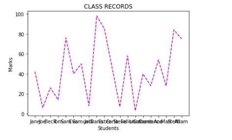 Line Plot Styles In Matplotlib Geeksforgeeks