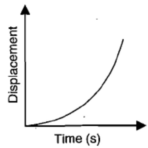 Is the graph above showing positive or negative acceleration? How can ...