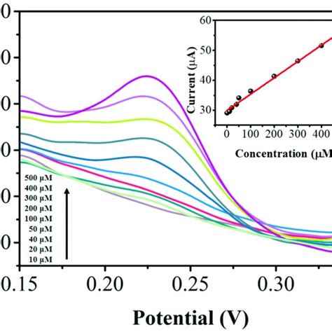 A Cyclic Voltammograms Of 5 Mm Fecn 6 3−4− In 01 M Kcl At Download Scientific