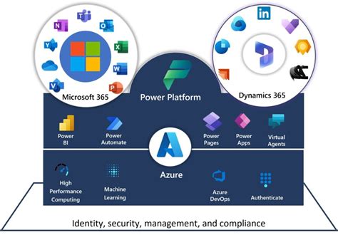 Microsoft Power Platform Cybersystems