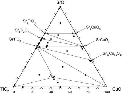 Phase Equilibria Of The SrOTiO 2 CuO System At 900 C In Air Dots