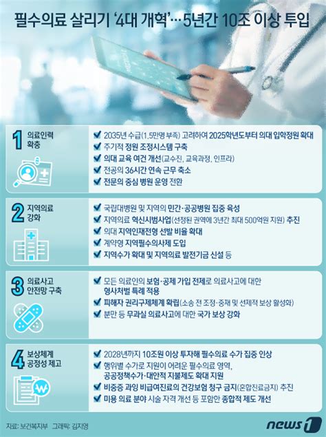 오늘의 그래픽 필수의료 살리기 4대 개혁5년간 10조 이상 투입 뉴스1