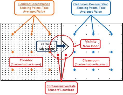 Figure 1 From Cleanroom Pressurization Strategy UpdateQuantification