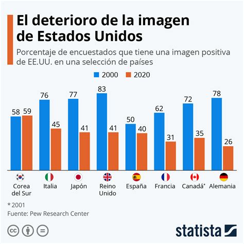 Gráfico El Antes Y El Después De La Imagen De Estados Unidos En El