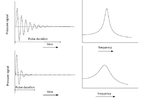 Relation Between Pulse Duration And Resulting Bandwidth Showing That