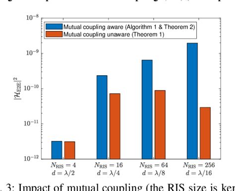 Figure 1 From Mutual Coupling And Unit Cell Aware Optimization For