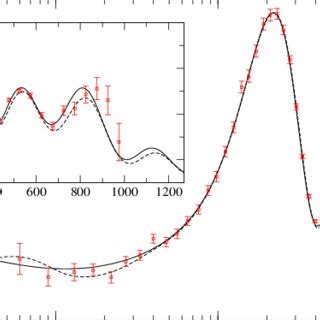 The Cmb Angular Power Spectrum For The Best Fit Values Of The N