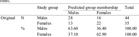 Table Ii From Application Of Sphenoid Sinus Morphological Characteristics In Sex Estimation