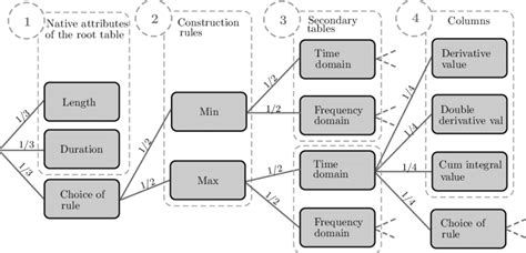 feature construction tree   scientific diagram
