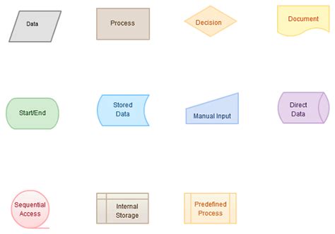 All You Need To Know About Flowcharting Flowchart Diagram Lean Six