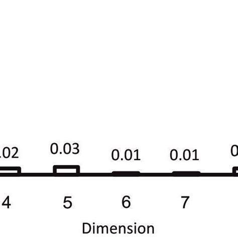 Pearson Correlation Between Mca Coordinates And Sex Variable