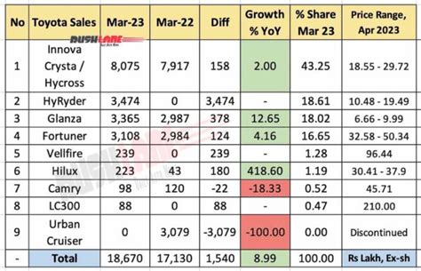 Toyota Sales Breakup March 2023 - Innova, Fortuner, LC300, Camry