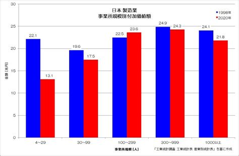 淘汰されていく中小製造業！ 20年の間にここまで減っていた：小川製作所のスキマ時間にながめる経済データ（2）（22 ページ） Monoist