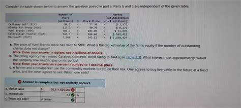 Solved Consider the table shown below to answer the question | Chegg.com 