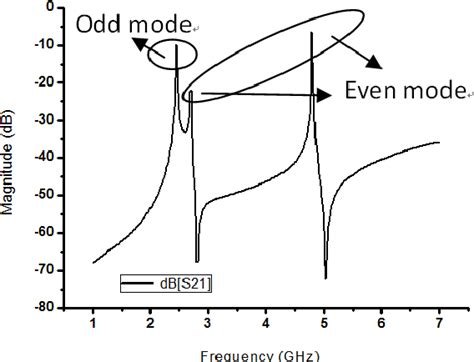 Figure From A Compact Microstrip Dual Mode Dual Band Filter With