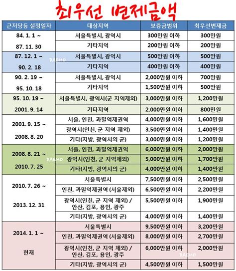 주택 임대차 보호법 최우선 변제금 최종 정리 Periodic Table 90s Visualizations