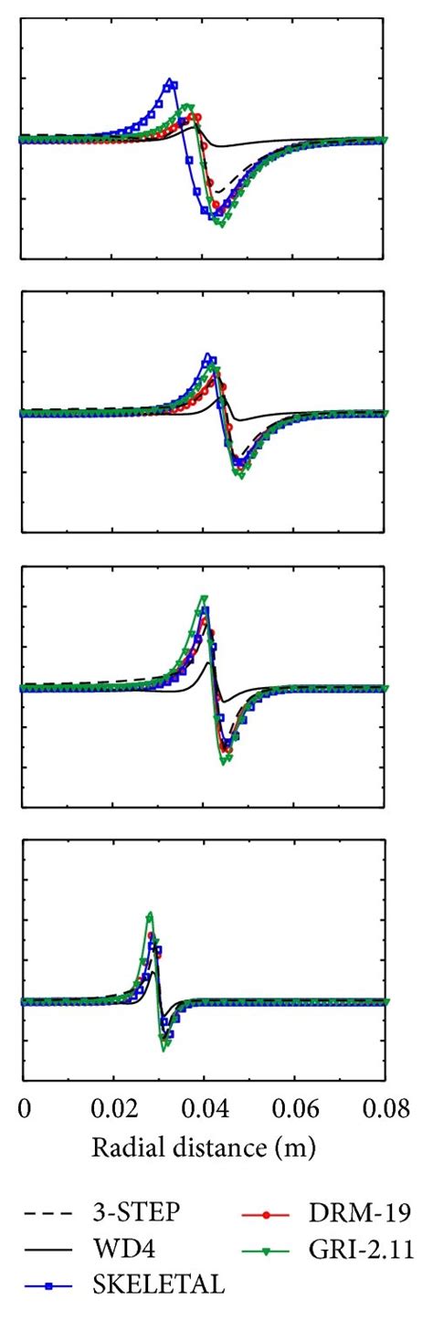 D Cross Sectional Distributions Of The Co Net Reaction Rates At