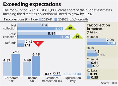 Direct Tax Collections Top Revised Estimates In Fy22 At Nearly ₹14 Tn