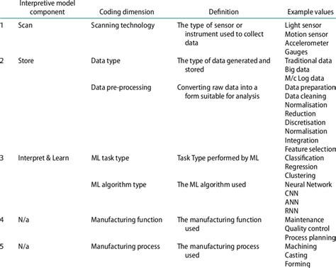 Literature Review Coding Scheme Coding Dimensions Download Scientific Diagram