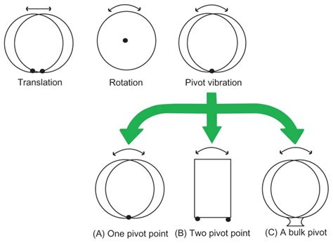 The Schematic Diagram Of Vibration Modes Download Scientific Diagram