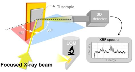 3 Schematic View Of A Typical Experimental Setup Used For Synchrotron Download Scientific