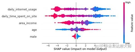 【python可解释机器学习库shap】：python的可解释机器学习库shap 知乎