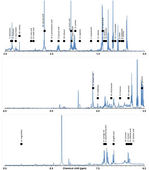 H Nmr Metabolomics For Wine Screening And Analysis Oeno One