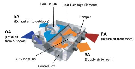 Heat Reclaim Ventilator Vam Series Daikin Malaysia