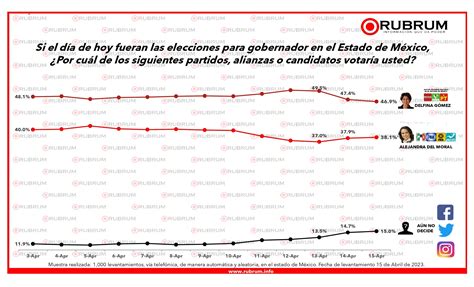 Tracking Intención de voto para la gobernatura de Edomex 16 de