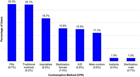 Trends In The Contraceptive Method Mix In Low And Middle Income