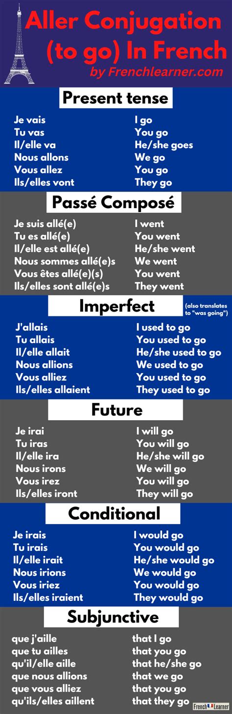 Aller (to go) – Conjugation – Verb Tables