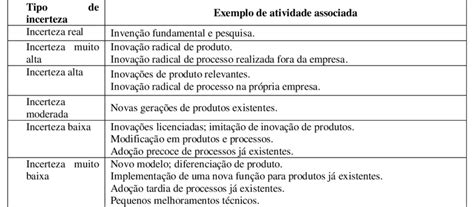 Toda Atividade Empresarial Detém Certo Grau De Incerteza - Quadro 1 -Diferentes graus de incerteza das atividades inovativas ...