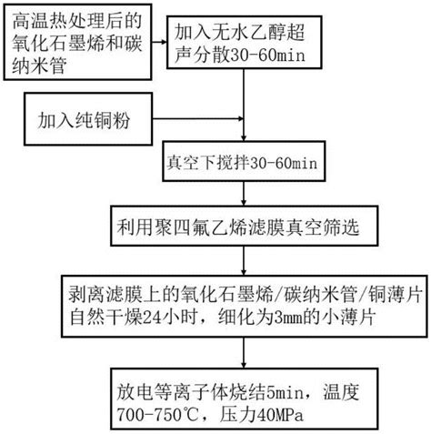 高定向石墨烯 碳纳米管混合铜基复合材料及其制备方法与流程2