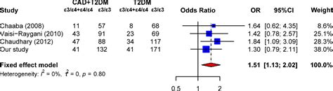 Figure 2 From Dissecting The Association Of Apolipoprotein E Gene Polymorphisms With Type 2