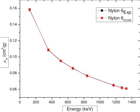 A Typical Plot Of Mass Attenuation Coefficient Versus Energy For Nylon 6 Download Scientific