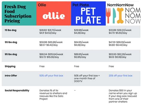 Ollie Vs Pet Plate Vs Nom Nom Comparing Fresh Dog Food Subscriptions