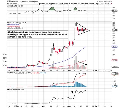 Looking To Take Advantage Of Reverse Skew In Nikola Nasdaqnkla