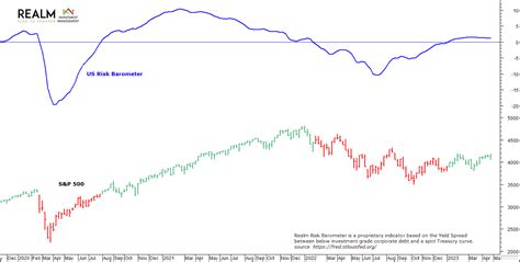 Small Hikes Now And A Mild Us Recession To Come Realm Investment