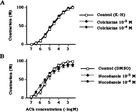 Acetylcholine Ach Concentration Response Curves For Rat Bronchial