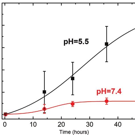 Drug Release Behavior Of The DNP AuNPs LY Gel Complex In PBS Solution